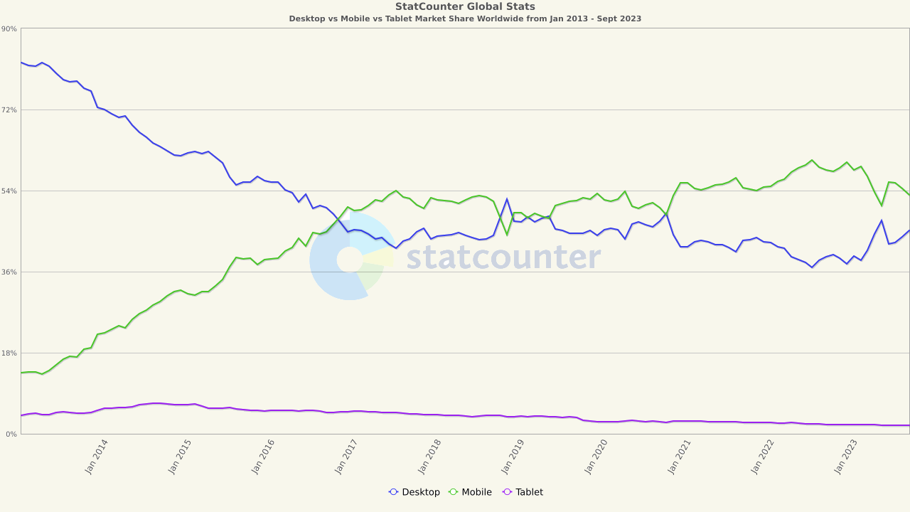 Mobile Dominance in 2023